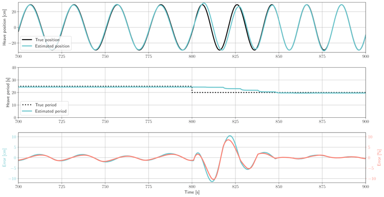 A&M - Heave Position Period and Error 2