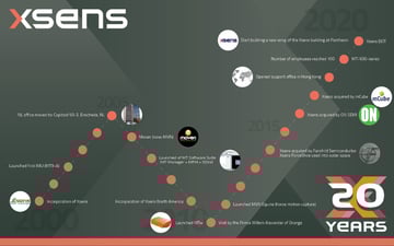 Celebrating two decades of motion tracking innovation