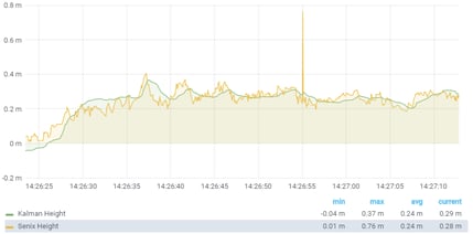 Measurements from the TU Delft Solar Boat Team