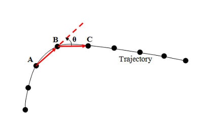 Racing with Xsens MTi-G