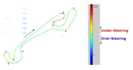 Racing with Xsens MTi-G
