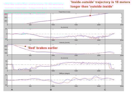 Racing with Xsens MTi-G