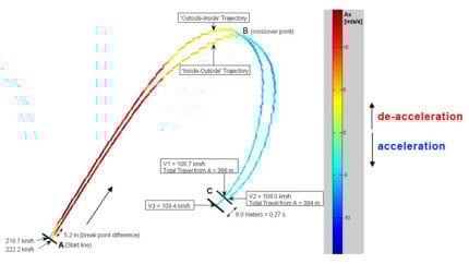 Racing with Xsens MTi-G