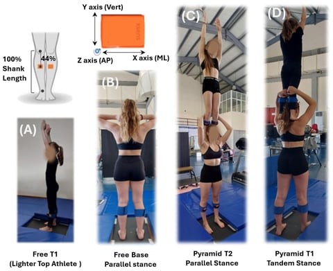 An Exploratory Analysis of Postural Stability in Acrobatic Shoulder-Stand Pyramids Using Inertial Sensors: The Interplay of Top-Athlete’s Variations and Base-Athlete’s Stance Configurations