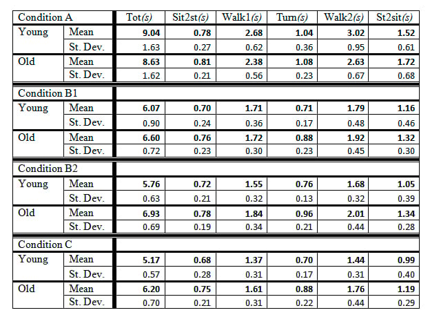 a-normative-data-set-of-timed-up-and-go-component-times-under-different