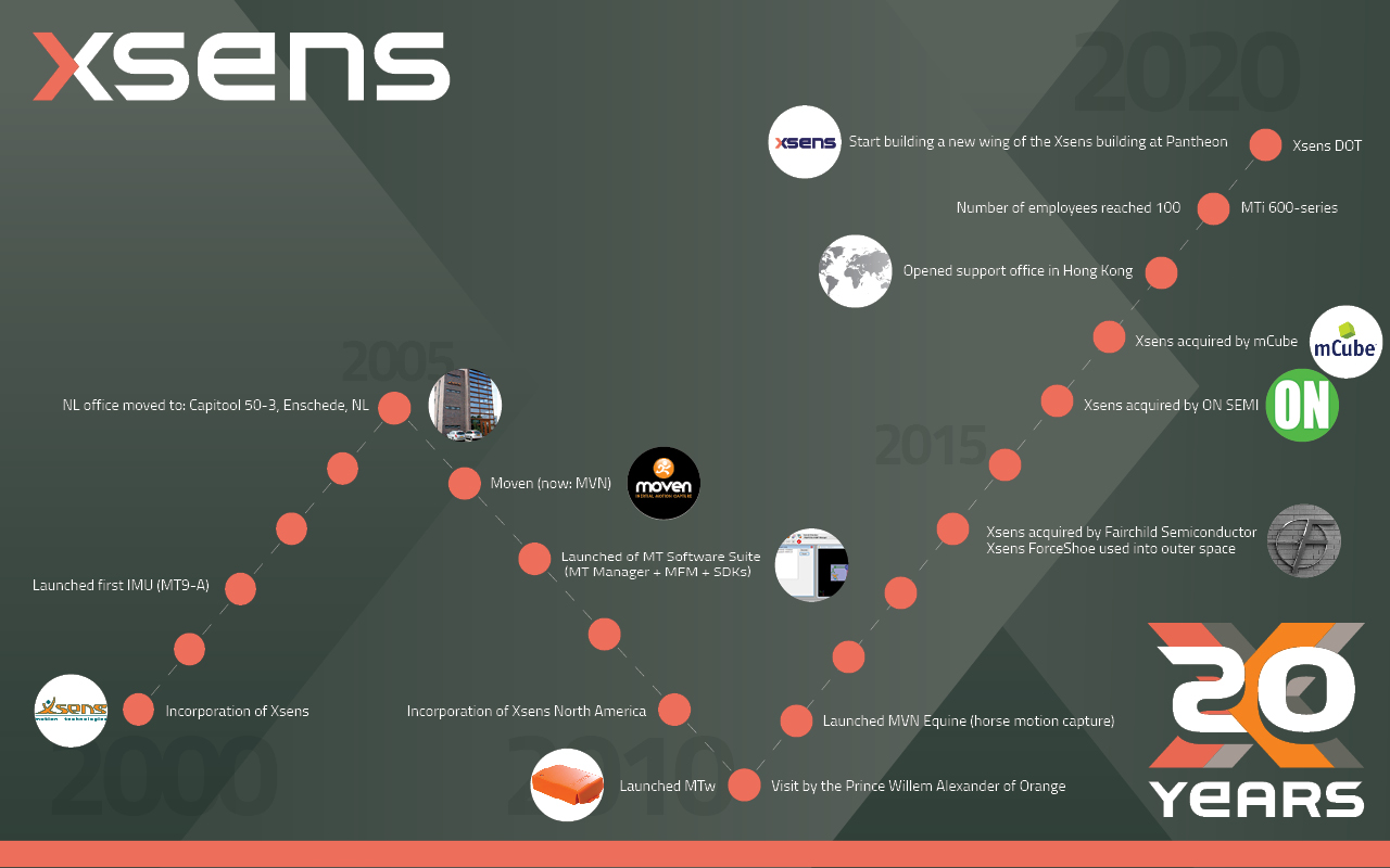 Celebrating two decades of motion tracking innovation