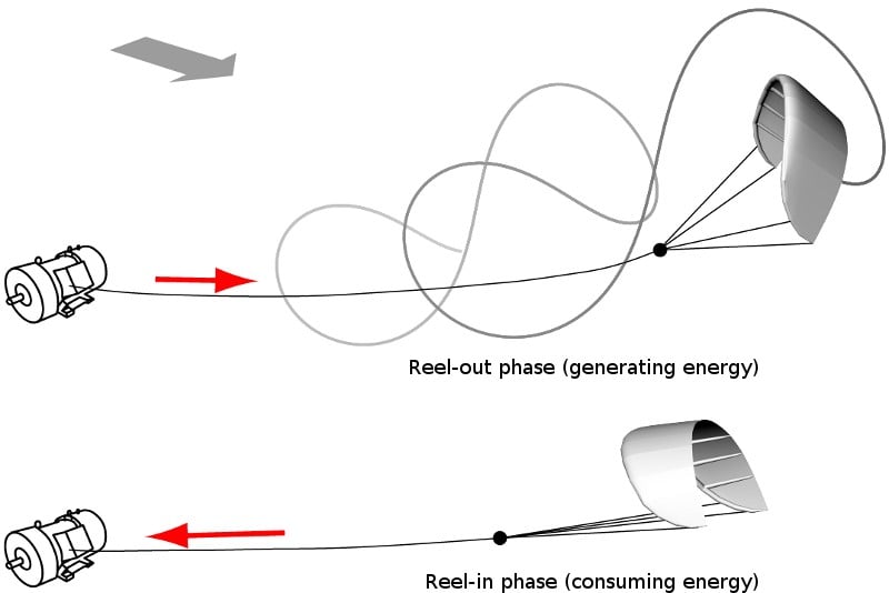 Kitepower 2.0 - Airborne Wind Energy at its finest